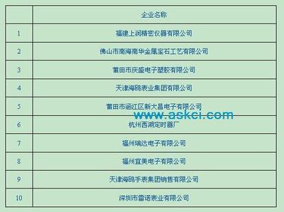 钟表与计时仪器_2010年中国钟表与计时仪器制造行业企业排名_中商情报网