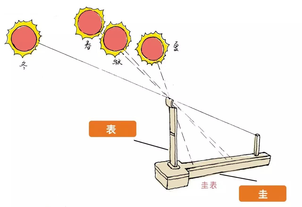 古代没有钟表,人们是如何计时的?
